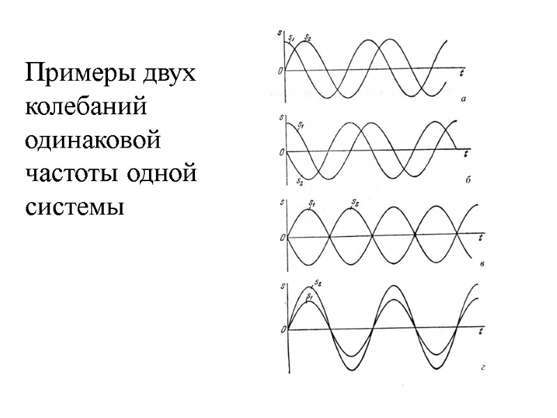 Примеры двух колебаний одинаковой частоты одной системы